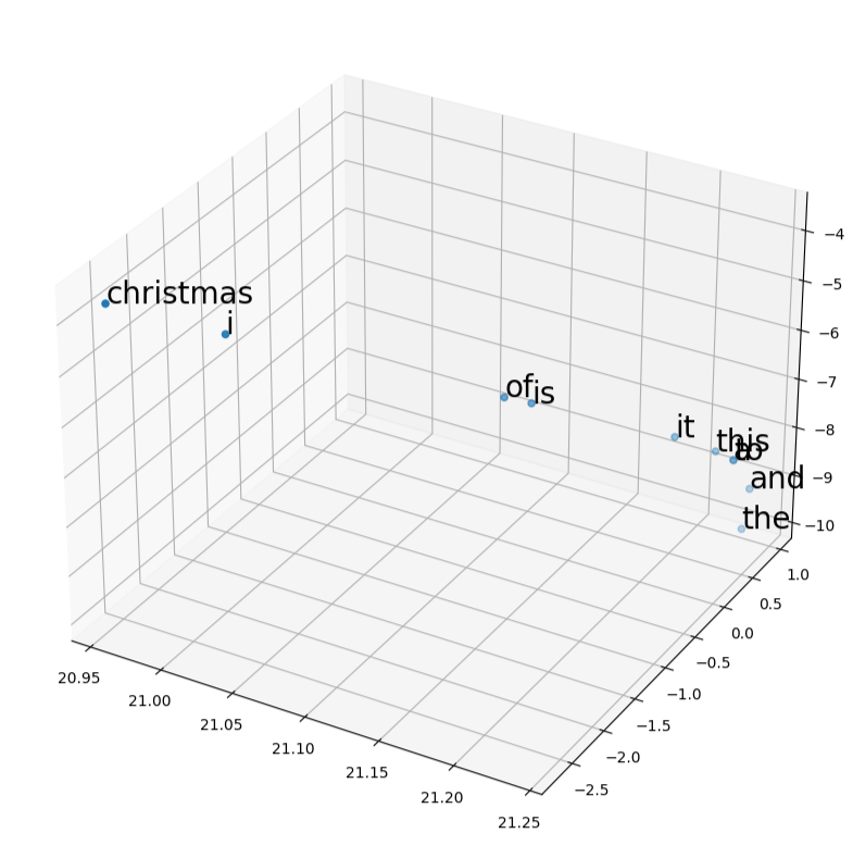 FastText Scatterplot